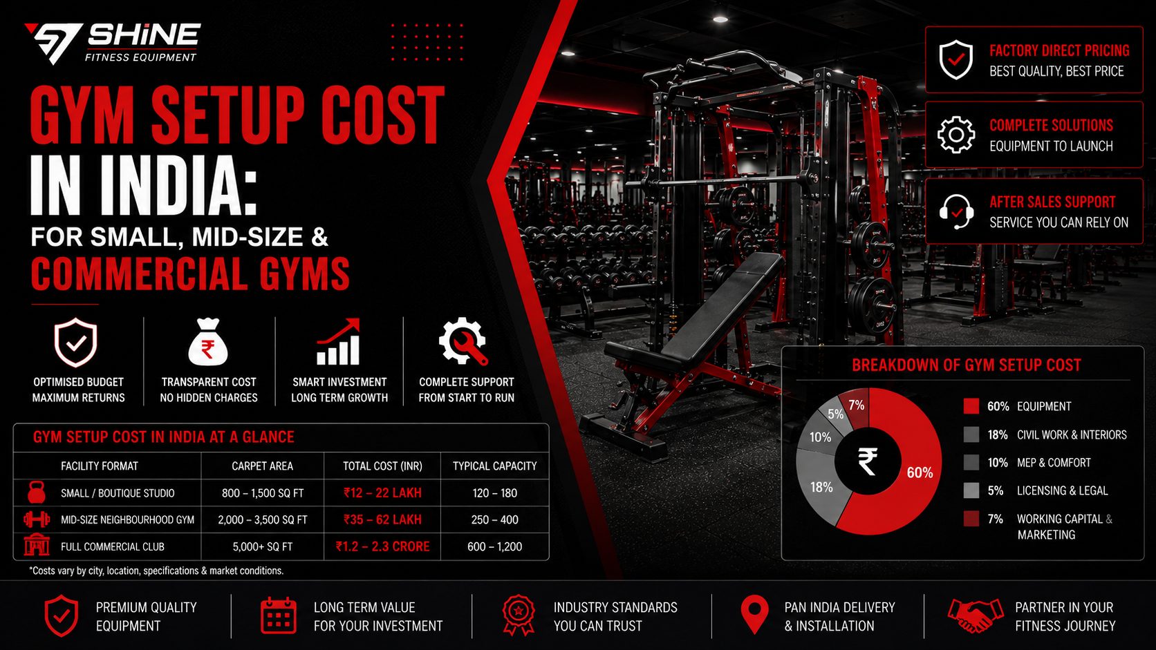Gym setup cost in India for small, mid-size and commercial gyms